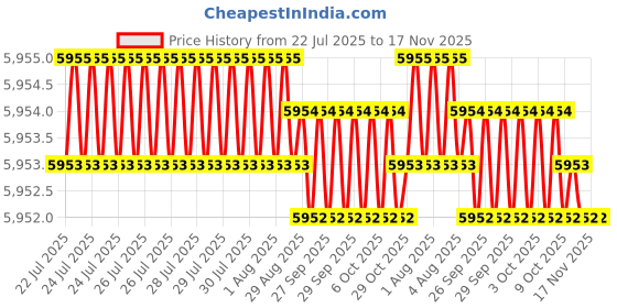 moglix.com Facom 55mm Chrome DIN Open-End Wrench, E114034 facom Price History Graph from 22 Jul 2025 to 17 Nov 2025