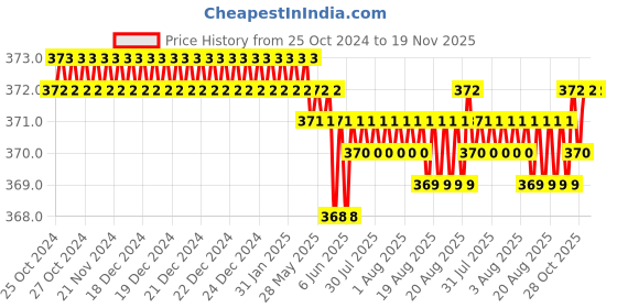 moglix.com Facom 5.5mm Combination Spanner, E113229 facom Price History Graph from 25 Oct 2024 to 19 Nov 2025