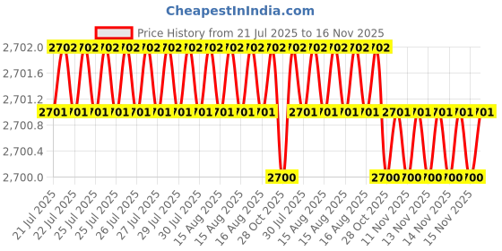 moglix.com Facom 5.5mm Prot Nut Driver, 74AT.5.5 facom Price History Graph from 21 Jul 2025 to 15 Nov 2025