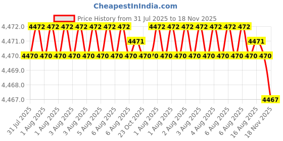 moglix.com Facom 55mm Red, Black &a; Silver Shears, 985.LE facom Price History Graph from 31 Jul 2025 to 17 Nov 2025