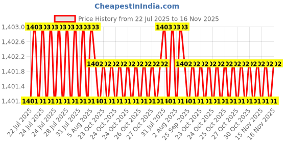 moglix.com Facom 5.5x100mm Satin Prot Screwdriver, AT5.5X100ST facom Price History Graph from 22 Jul 2025 to 16 Nov 2025