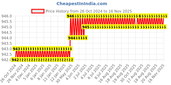 moglix.com Facom 5.5x100mm Standard Prot Screwdriver, AT5.5X100PB facom Price History Graph from 26 Oct 2024 to 16 Nov 2025