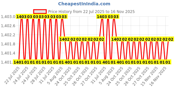 moglix.com Facom 5.5x125mm 1000V Prot Screwdriver, AT5.5X125VE facom Price History Graph from 22 Jul 2025 to 16 Nov 2025