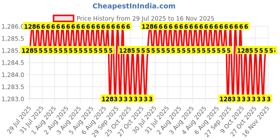 moglix.com Facom 5.5x125mm Standard Prot Screwdriver, AT5.5X125 facom Price History Graph from 29 Jul 2025 to 16 Nov 2025