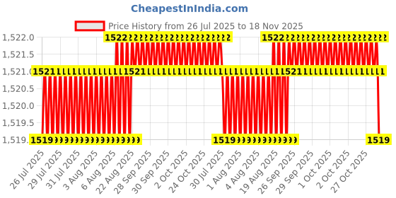moglix.com Facom 5.5x150mm 1000V Prot Screwdriver, AT5.5X150VE facom Price History Graph from 26 Jul 2025 to 18 Nov 2025