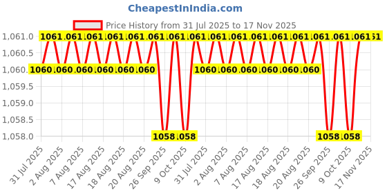 moglix.com Facom 5.5x150mm 1000V Prot Screwdriver, AT5.5X150VEPB facom Price History Graph from 31 Jul 2025 to 17 Nov 2025
