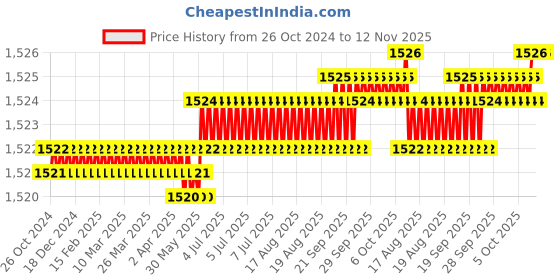 moglix.com Facom 5.5x200mm 1000V Prot Screwdriver, AT5.5X200VE facom Price History Graph from 26 Oct 2024 to 12 Nov 2025