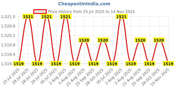 moglix.com Facom 5.5x200mm Standard Prot Screwdriver, AT5.5X200 facom Price History Graph from 25 Jul 2025 to 14 Nov 2025