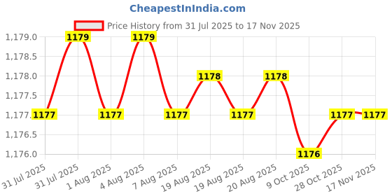 moglix.com Facom 5.5x35mm Standard Prot Screwdriver, AT5.5X35 facom Price History Graph from 31 Jul 2025 to 16 Nov 2025