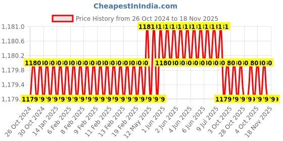 moglix.com Facom 5.5x35mm Standard Prot Screwdriver, AT6.5X35 facom Price History Graph from 26 Oct 2024 to 17 Nov 2025