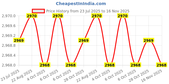 moglix.com Facom 5/8x3/4 inch Satin Chrome Stainless Steel Offset-Ring Wrench, 55A.5/8X3/4 facom Price History Graph from 23 Jul 2025 to 16 Nov 2025
