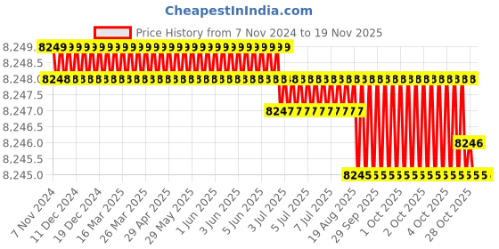 moglix.com Facom 59 Pcs Screwing Set with Revolver Screwdriver, E160804 facom Price History Graph from 7 Nov 2024 to 17 Nov 2025
