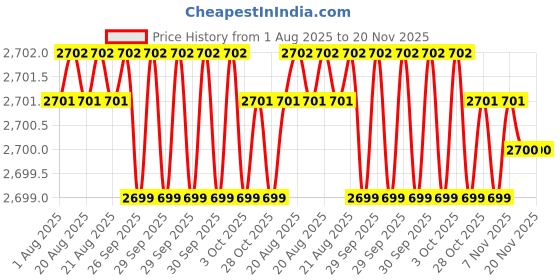 moglix.com Facom 5mm 1/2 inch Square Drive Hexagonal Impact Socket Bit, NSHM.5 facom Price History Graph from 1 Aug 2025 to 19 Nov 2025