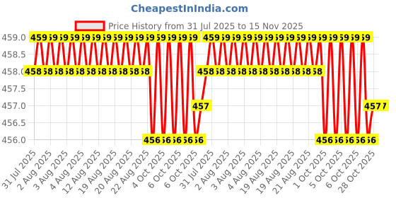 moglix.com Facom 5mm Impact Socket Pin, Length: 77 mm, GA.77B facom Price History Graph from 31 Jul 2025 to 15 Nov 2025