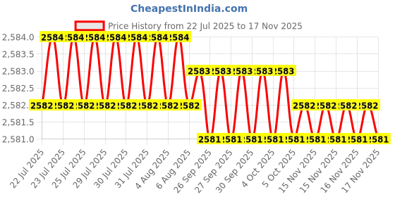 moglix.com Facom 5mm Prot Nut Driver, Length: 245 mm, 74AT.5 facom Price History Graph from 22 Jul 2025 to 16 Nov 2025