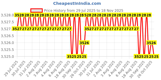moglix.com Facom 5mm Steel Black Screw Extractor, SXE.1GRPFOR facom Price History Graph from 29 Jul 2025 to 17 Nov 2025