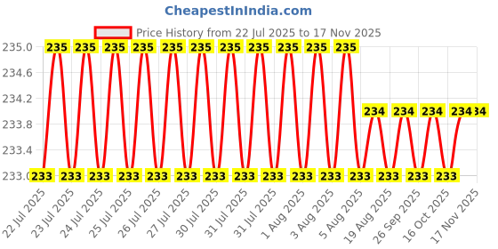 moglix.com Facom 5x30mm Impact Socket Ring, BA.30B facom Price History Graph from 22 Jul 2025 to 16 Nov 2025