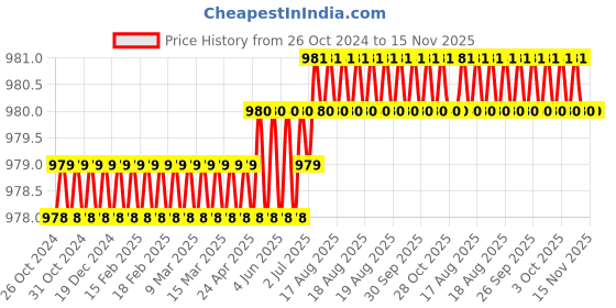 moglix.com Facom 5x35mm Standard Prot Screwdriver, AT5.5X35PB facom Price History Graph from 26 Oct 2024 to 15 Nov 2025