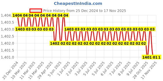 moglix.com Facom 6 mm Angled Open Socket Wrench, Length: 102 mm, 75.6PB facom Price History Graph from 25 Dec 2024 to 17 Nov 2025