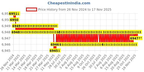 moglix.com Facom 6 Pcs 1000V Prot Screwdriver Set, ATDVE.J6PB facom Price History Graph from 26 Nov 2024 to 17 Nov 2025