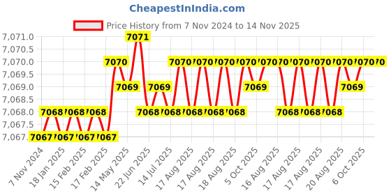 moglix.com Facom 6 Pcs 1000V Prot Screwdriver Set, ATPVE.J6PB facom Price History Graph from 7 Nov 2024 to 14 Nov 2025
