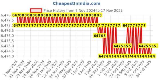 moglix.com Facom 6 Pcs 1/2 inch 12-Point Sockets Set, S.41U facom Price History Graph from 7 Nov 2024 to 16 Nov 2025