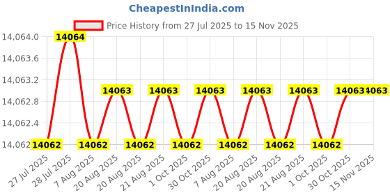 moglix.com Facom 6 Pcs 1/2 inch Extra Long-Reach XZN Screwdriver Sockets Set, SV.LJ6B facom Price History Graph from 27 Jul 2025 to 15 Nov 2025