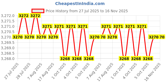 moglix.com Facom 6 Pcs 1/4 inch Female Torx Socket Set, E4-E10, RTX.40 facom Price History Graph from 27 Jul 2025 to 16 Nov 2025