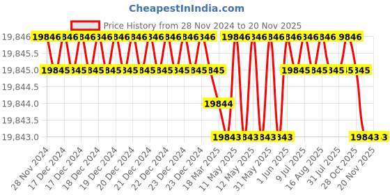 moglix.com Facom 6 Pcs Double-Socket Wrench Set with 175mm Plastic Module, MOD.97 facom Price History Graph from 28 Nov 2024 to 20 Nov 2025