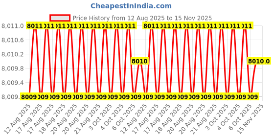 moglix.com Facom 6 Pcs Prot Screwdriver Set with Standard Plier, AT5.170PB facom Price History Graph from 12 Aug 2025 to 15 Nov 2025