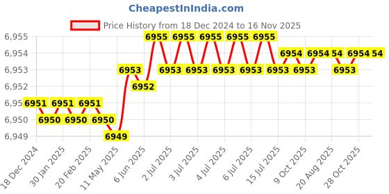 moglix.com Facom 6 Pcs Standard Black &a; Silver Prot Screwdriver Set, AT.1PB facom Price History Graph from 18 Dec 2024 to 15 Nov 2025