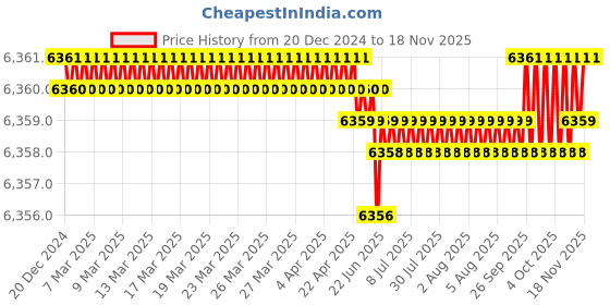 moglix.com Facom 6 Pcs Standard Prot Screwdriver Set, ATP.J6PB facom Price History Graph from 20 Dec 2024 to 16 Nov 2025