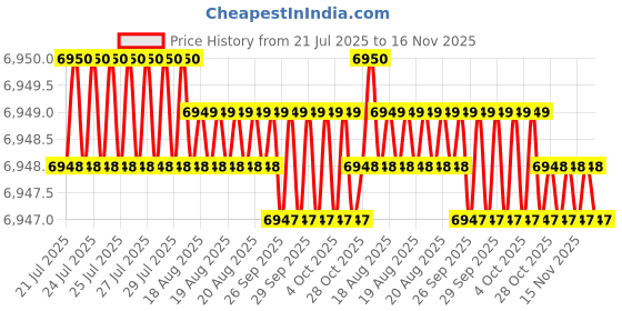 moglix.com Facom 6 Pcs Tamper Torx Plus Black Prot Screwdriver Set, ATXRP.J5 facom Price History Graph from 21 Jul 2025 to 16 Nov 2025