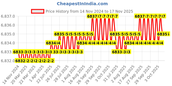moglix.com Facom 6 Pcs Torx Black Prot Screwdriver Set, ATX.J6PB facom Price History Graph from 14 Nov 2024 to 17 Nov 2025