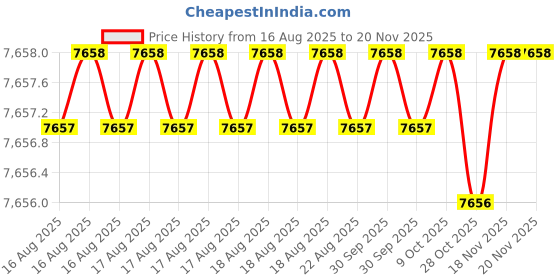 moglix.com Facom 6 Pcs Torx Plus Black Prot Screwdriver Set, ATXP.J6 facom Price History Graph from 16 Aug 2025 to 18 Nov 2025