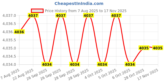 moglix.com Facom 6 Point Silver Box Wrench Spark Plug, L.21L facom Price History Graph from 7 Aug 2025 to 16 Nov 2025