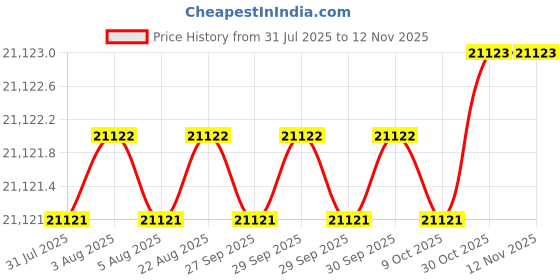 moglix.com Facom 60-80mm Black Oil Filter Wrench, C.48-J2PB facom Price History Graph from 31 Jul 2025 to 11 Nov 2025
