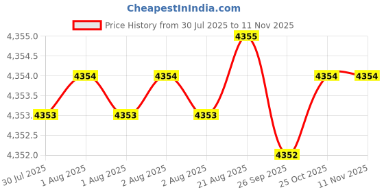 moglix.com Facom 600mm Expert 1/2 inch Hinged Handle, E032805 facom Price History Graph from 30 Jul 2025 to 10 Nov 2025