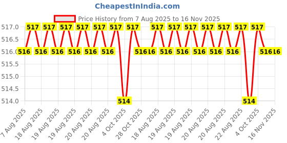 moglix.com Facom 60mm 1/4 inch Expert Magnetic Bit Holder, E113648 facom Price History Graph from 7 Aug 2025 to 16 Nov 2025