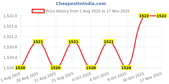moglix.com Facom 6.5x125mm Standard Prot Screwdriver, AT6.5X125 facom Price History Graph from 1 Aug 2025 to 16 Nov 2025