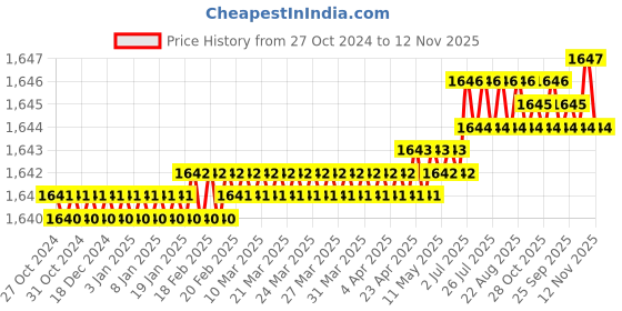 moglix.com Facom 6.5x150mm Standard Prot Screwdriver, AT6.5X150 facom Price History Graph from 27 Oct 2024 to 11 Nov 2025