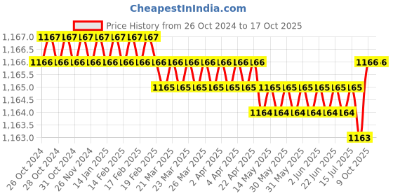 moglix.com Facom 6.5x150mm Standard Prot Screwdriver, AT6.5X150PB facom Price History Graph from 26 Oct 2024 to 16 Oct 2025