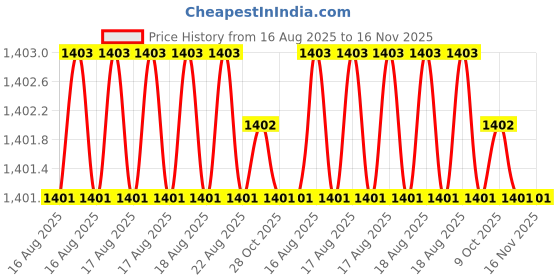 moglix.com Facom 6.5x200mm 1000V Prot Screwdriver, AT6.5X200VEPB facom Price History Graph from 16 Aug 2025 to 16 Nov 2025