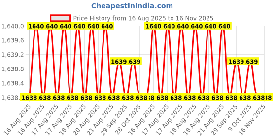 moglix.com Facom 6.5x200mm Standard Prot Screwdriver, AT6.5X200 facom Price History Graph from 16 Aug 2025 to 16 Nov 2025