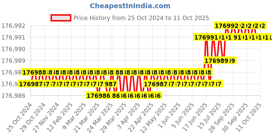 moglix.com Facom 67 Pcs Plumbers Tools Kit for Pipe Work, CM.200A facom Price History Graph from 25 Oct 2024 to 10 Oct 2025