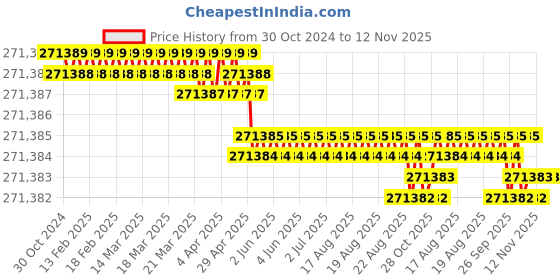 moglix.com Facom 69 Pcs Heavy Industries Tool Set, CM.300A facom Price History Graph from 30 Oct 2024 to 12 Nov 2025