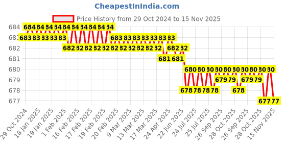 moglix.com Facom 6mm 3/8 inch Square Drive 6 Points Impact Socket, NJ.6A facom Price History Graph from 29 Oct 2024 to 15 Nov 2025