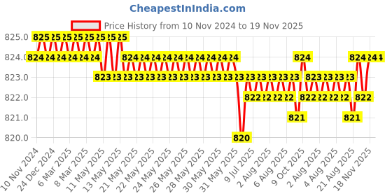 moglix.com Facom 6mm Combination Spanner, Length: 115 mm, 440.6PB facom Price History Graph from 10 Nov 2024 to 19 Nov 2025