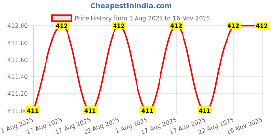 moglix.com Facom 6mm Impact Socket Pin, Length: 75 mm, GA.75B facom Price History Graph from 1 Aug 2025 to 15 Nov 2025