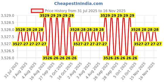 moglix.com Facom 6x125mm Prot Flex Nut Driver with 6 Point Standard, D.133C6 facom Price History Graph from 31 Jul 2025 to 16 Nov 2025